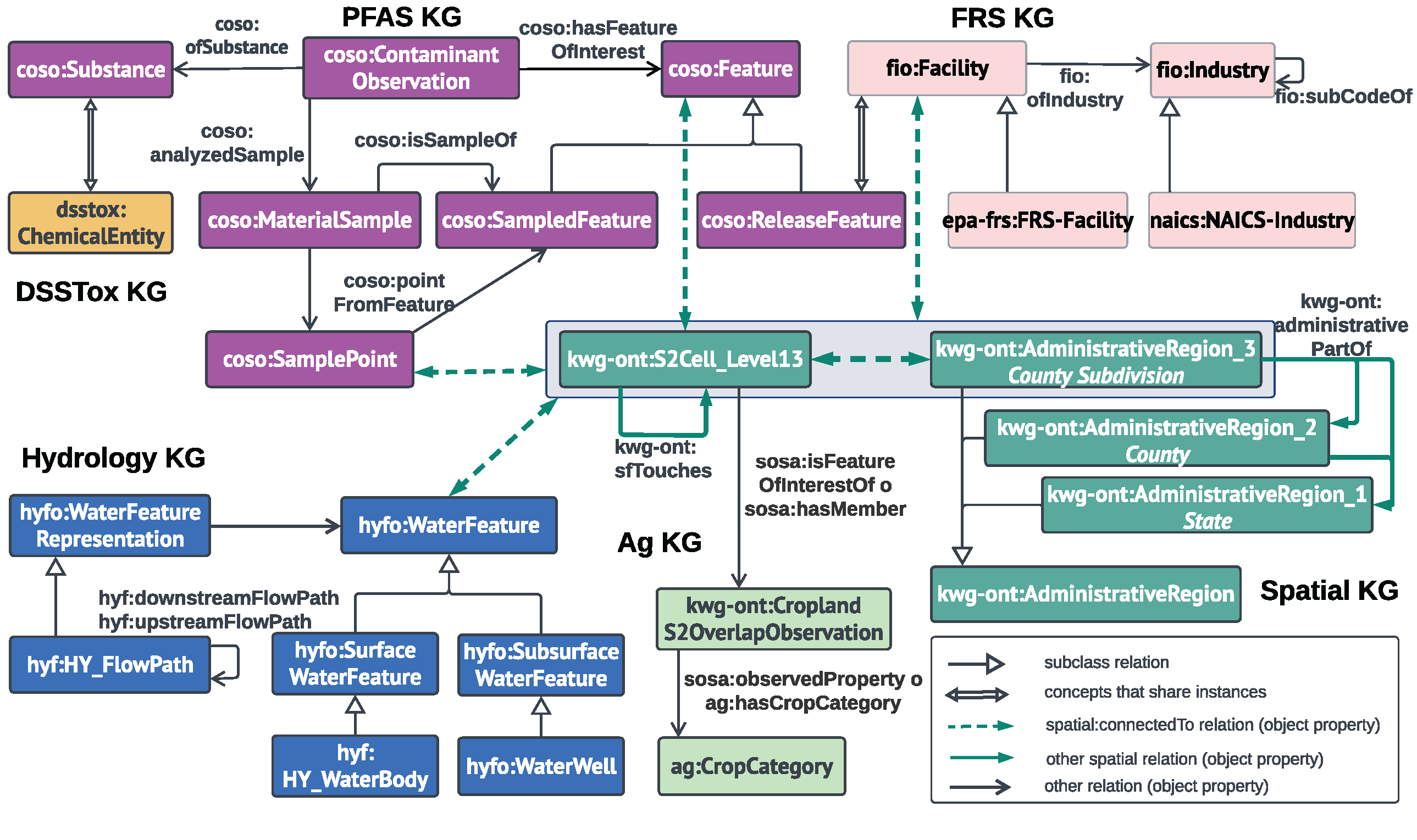 Diagram of six interconnected SAWGraph knowledge graph components showing concepts and relationships across the PFAS, FRS, Hydrology, Spatial, Agriculture, and DSSTox components.
