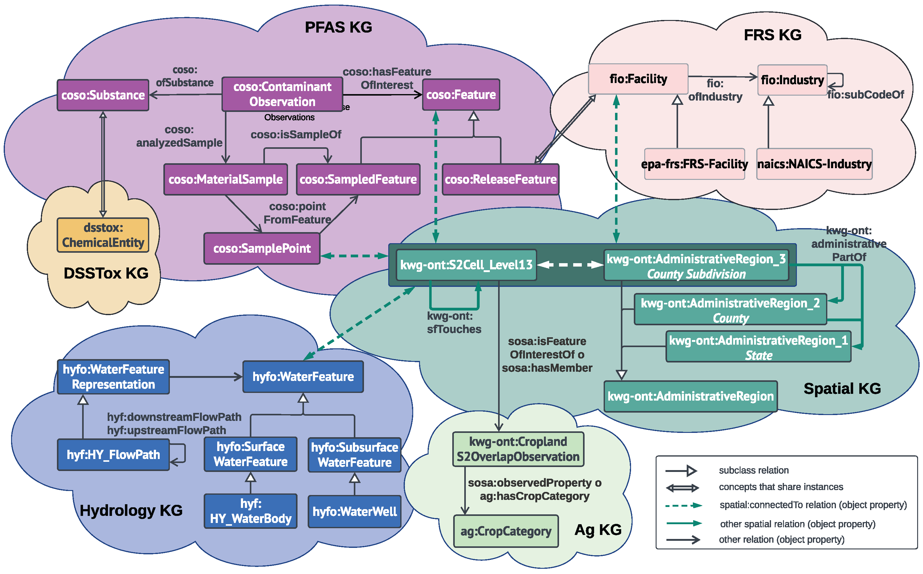 Diagram grouping key concepts and relationships within the PFAS, FRS, Hydrology, Spatial, Agriculture, and DSSTox knowledge graph components and showing connections among them.