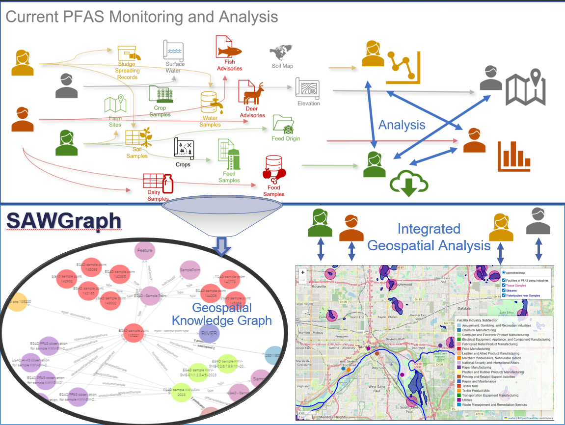 Comparison of fragmented current PFAS monitoring and analysis workflows with SAWGraph, which integrates diverse data into a geospatial knowledge graph and supports integrated geospatial analysis and mapping.